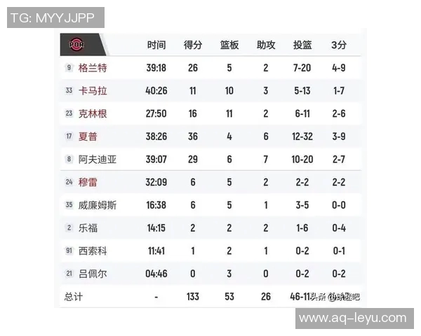 克莱表现略显不足12投5中三分9投3中贡献13分2断正负值11